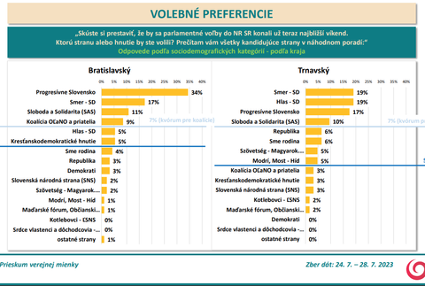 Odpovede podľa sociodemografických kategórií - podľa kraja BA,TT