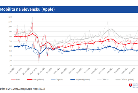 Aktuálna mobilita na Slovensku