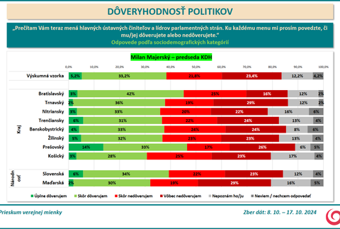 Prieskum DOVER Majersky 2