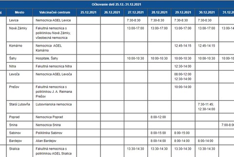 Očkovanie detí (vek 12 – 17 rokov) v očkovacích centrách (NR, PO, TT)