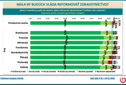 Odpovede podľa sociodemografických kategórií