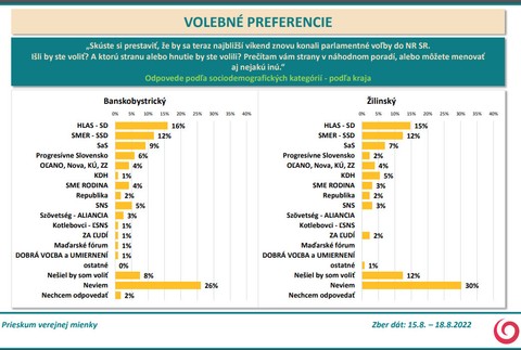 volebné preferencie 10