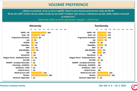 Odpovede podľa sociodemografických kategórií - podľa kraja - NR, TN