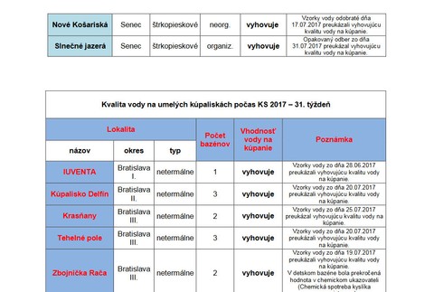Stav vody Bratislava 2