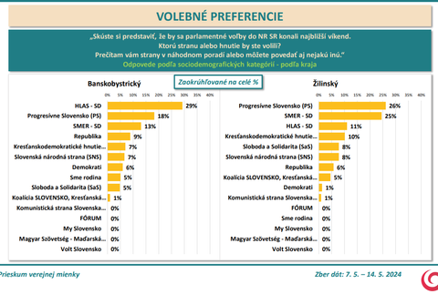 Exkluzívny prieskum agentúry AKO pre JOJ 24