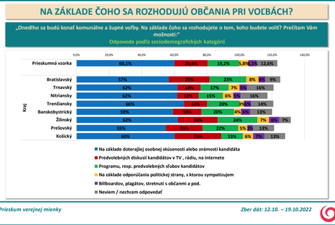 Prieskum: Na základe čoho sa rozhodujú ľudia pri voľbách?