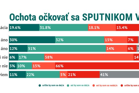Matovič dohodol dva milióny dávok Sputnika V.