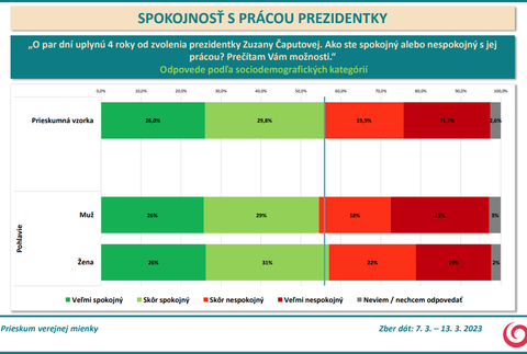 Odpovede podľa sociodemografických kategórií - pohlavie