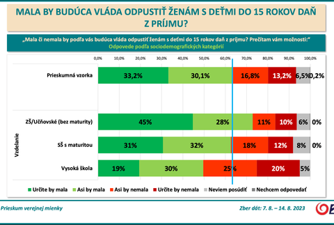 Odpovede podľa sociodemografických kategórií