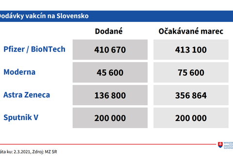 Dodávky vakcín na Slovensko