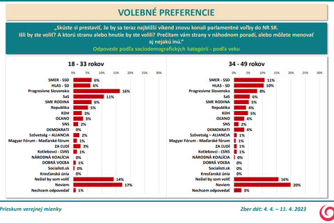 Odpovede podľa sociodemografických kategórií - podľa veku (18-49)