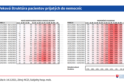 Veková štruktúra pacientov prijatých do nemocníc