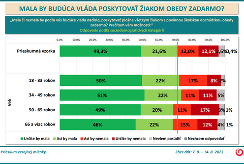 3_PRIESKUM_obedy zadarmo_VEK
