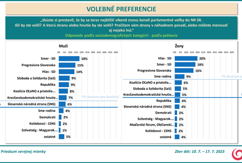 Odpovede podľa sociodemografických kategórií - podľa pohlavia