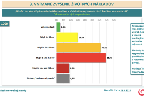 Prieskum AKO pre Na hrane TV JOJ: Zvyšovanie nákladov