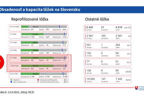 Situácia v nemocniciach_obsadenosť a kapacita lôžok na Slovensku