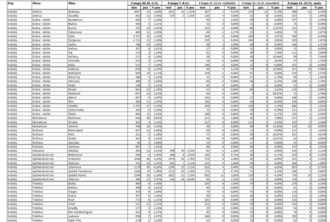 Výsledky testovania antigénovými testami
