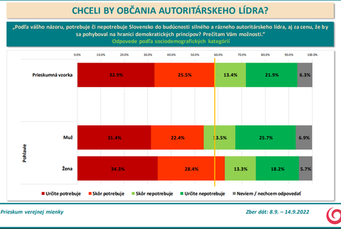 Odpovede podľa sociodemografických kategórií - pohlavie 