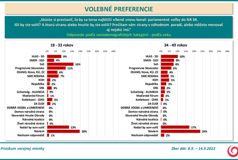 Odpovede podľa sociodemografických kategórií - podľa veku