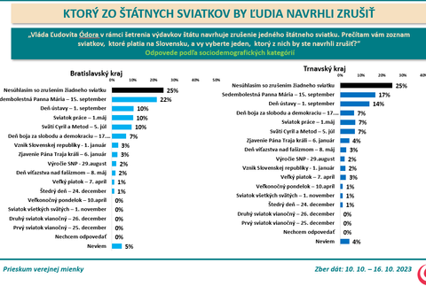 Odpovede podľa krajov