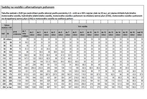 Sadzba za registráciu auta 3