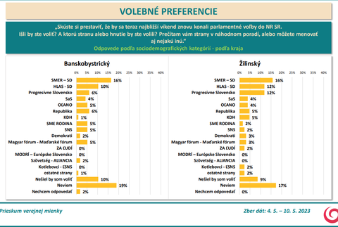 Odpovede podľa sociodemografických kategórií - podľa kraja - BB, ZA