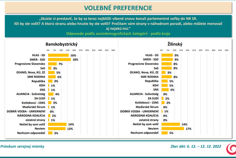 Odpovede podľa sociodemografických kategórií - podľa kraja BB ZA