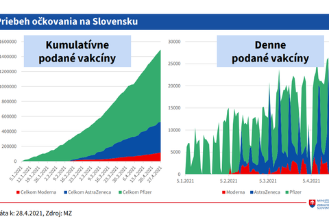 Priebeh vakcinácie_ priebeh očkovania na Slovensku