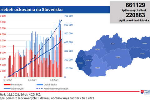 Priebeh očkovania na Slovensku
