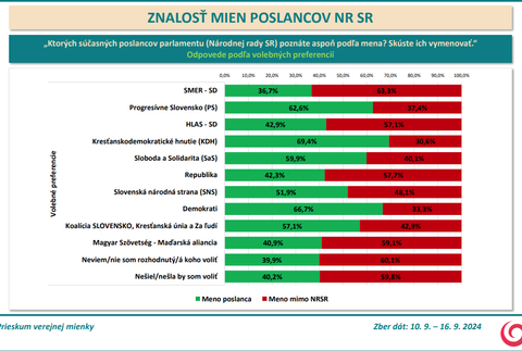 Odpovede podľa volebných preferencií