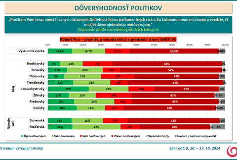 Prieskum DOVER Fico 2