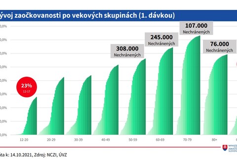 Stav očkovania_vývoj očkovania po vekových skupinách