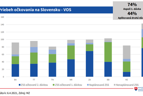Vakcinácia na Slovensku, priebeh očkovania VOS
