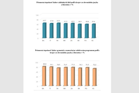 Priemerná úspešnosť zo slovenského jazyka a matematiky40