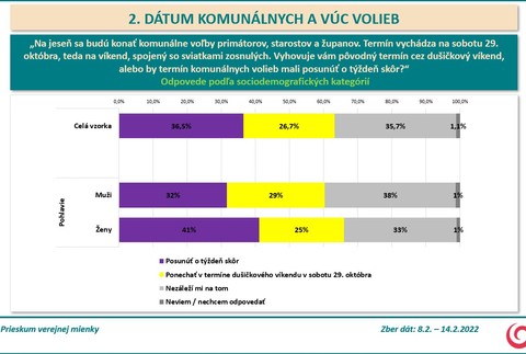 Prieskum AKO pre Na hrane TV JOJ - termín komunálnych volieb