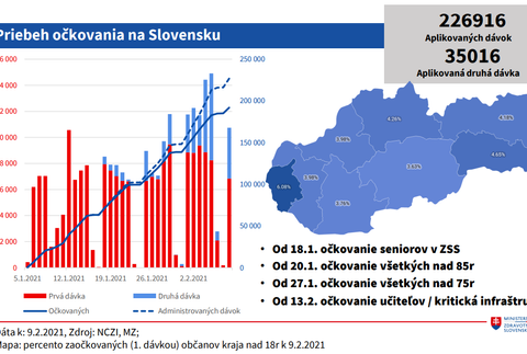 Priebeh očkovania na Slovensku