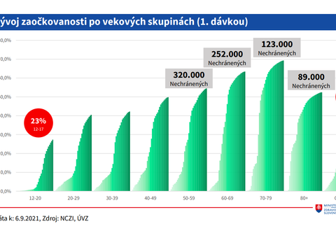 Vývoj zaočkovanosti po vekových skupinách