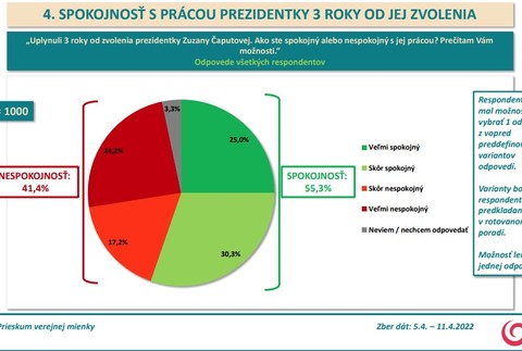 Prieskum AKO - spokojnosť s prácou prezidentky Zuzany Čaputovej 2