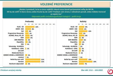 volebné preferencie 11