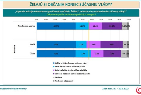 Prieskum AKO: Želajú si občania koniec súčasnej vlády? 3
