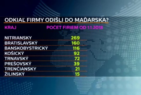 Slovenské firmy odchádzajú do Maďarska. Južní susedia im ponúkajú výhodné podmienky