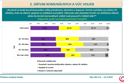Prieskum AKO pre Na hrane TV JOJ - termín komunálnych volieb