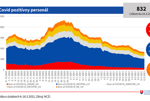 Covid pozitívny personál