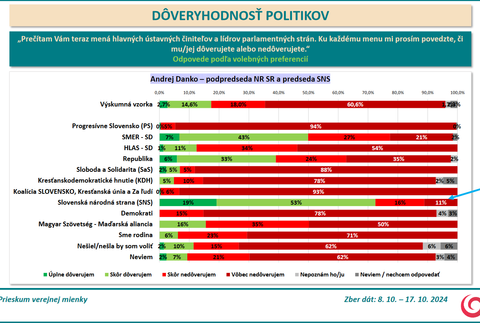 Prieskum DOV Danko 3