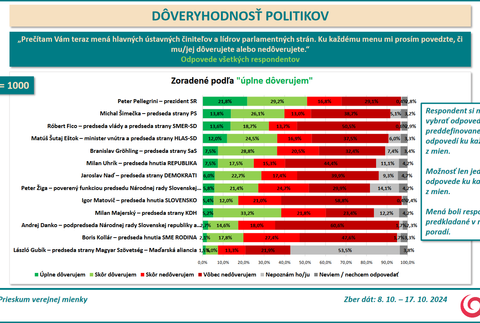 Prieskum DOVERYHODNOST 2