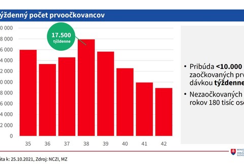 Očkovanie_týždenný počet prvoočkovancov