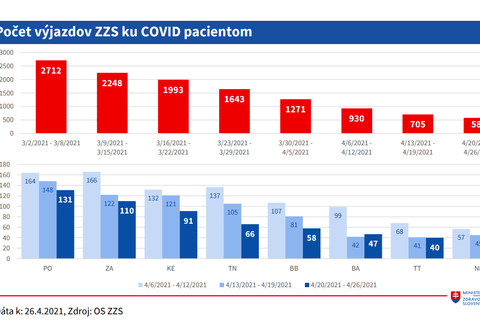 Situácia v nemocniciach_počet výjazdov ku Covid pacientom