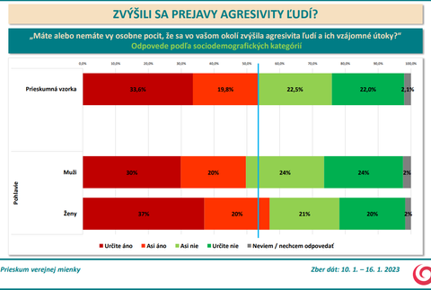 Odpovede podľa sociodemografických kategórií, pohlavie 