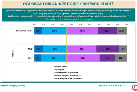Prieskum: Očakávajú občania, že dôjde k rozpadu vlády? 3 