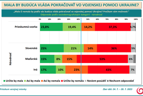 Odpovede podľa sociodemografických kategórií - národnosť